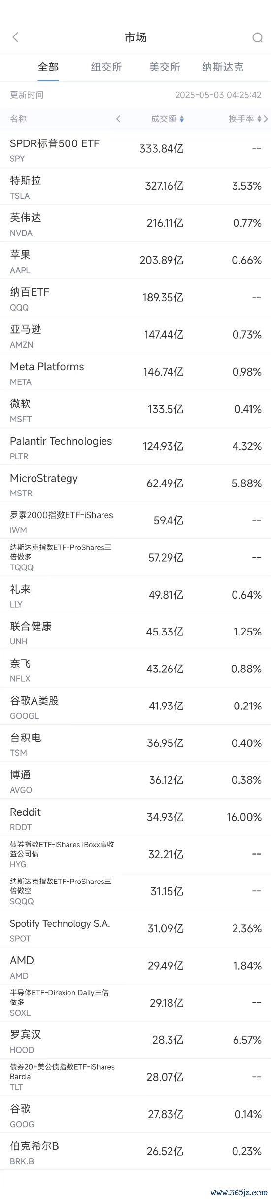 交易配资网 5月2日美股成交额前20：苹果跌3.7%，财报凸显关税与增长阴霾