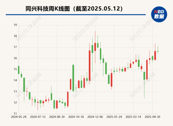 我要配资app 同兴科技董事长郑光明：计划建年产6000吨钠离子电池正极材料项目