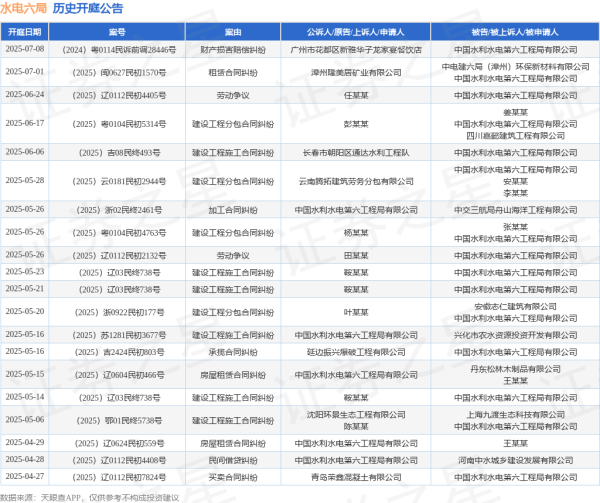 配资盘 水电六局作为被告/被上诉人的1起涉及建设工程施工合同纠纷的诉讼将于2025年6月6日开庭